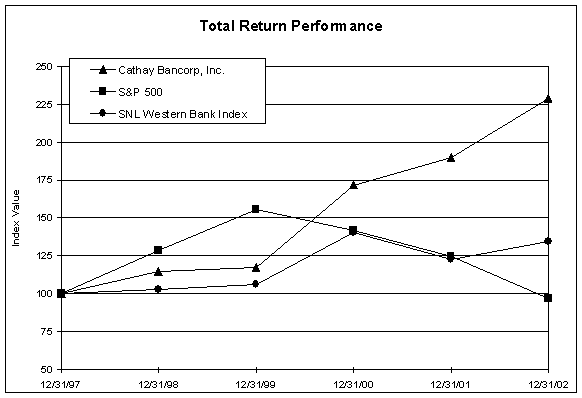 (Performance Graph)